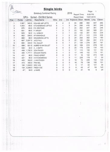 OOA & J&P Lofts - 1st Single Old Bird Points, Club & Union 2016. We race in the strong Boksburg Club. See attached club results. 