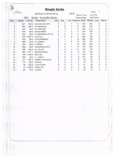 OOA & J&P Lofts - 1st Single Young Bird Points, Club & Union 2016. We race in the strong Boksburg Club. See attached club results.