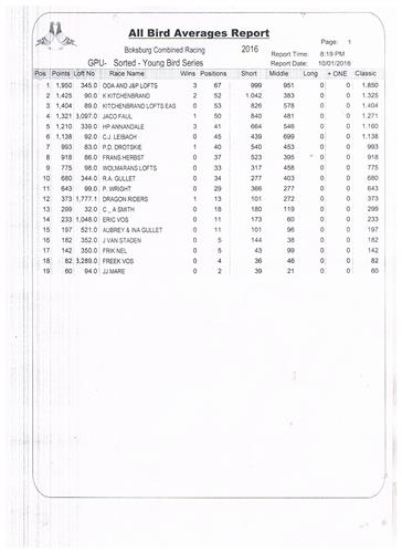 OOA & J&P Lofts - 1st All Bird Averages Young Bird Points, Club & Union 2016. We race in the strong Boksburg Club. See attached club results