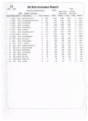 OOA & J&P Lofts - 1st All Bird Averages Old and Young Birds Bird Points Combined, Club & Union 2016. We race in the strong Boksburg Club. See attached club results