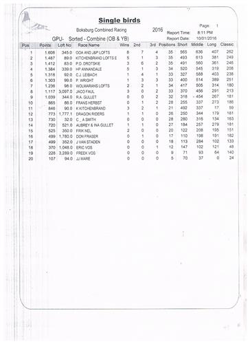 OOA & J&P Lofts - 1st Single Bird Averages Old and Young Birds Bird Points Combined, Club & Union 2016. We race in the strong Boksburg Club. See attached club results
