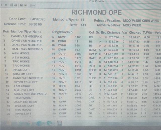 Congratulations to D. Van Niekerk, winning 1st,2nd,3rd and 4th Club Richmond 575km, vel 1415 the past weekend by 1 1/2 minutes with 4 pigeons ahead in the Club. All 4's parents purchased from OUT OF AFRICA LOFTS. SEE RESULTS. PEDIGREES TO FOLLOW